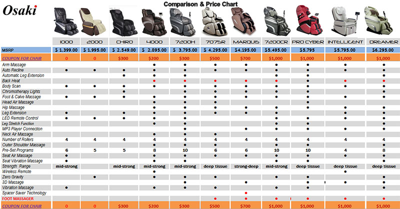 Osaki OS-Pro Intelligent Massage Chair Comparison Chart